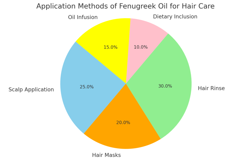 fenugreek oils application methods herbsofthesaints