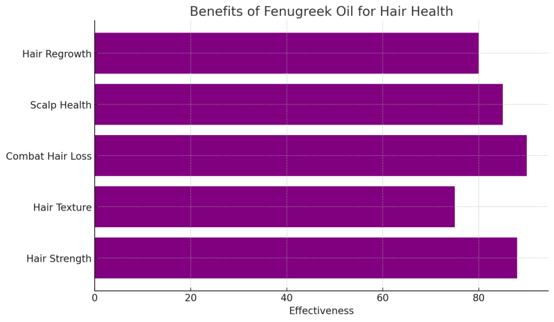 fenugreek oils benefits herbsofthesaints