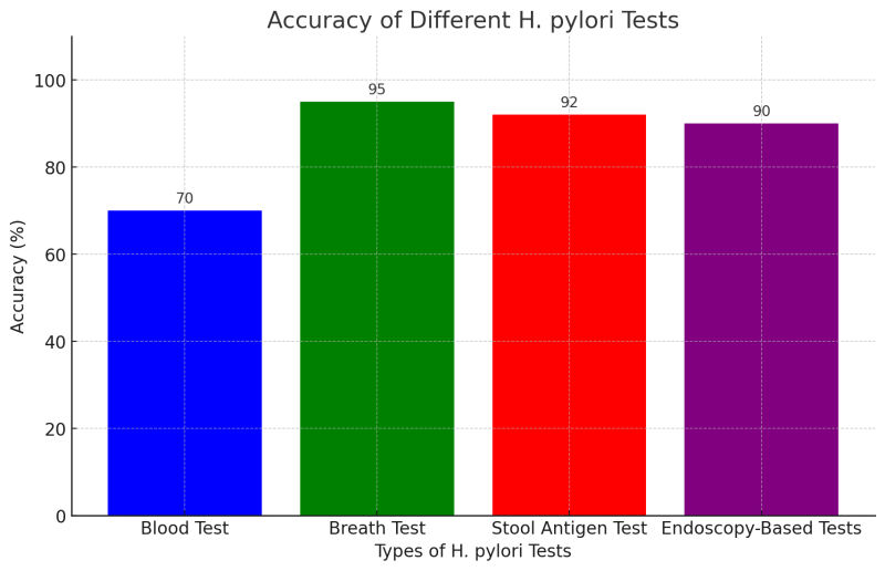 h pylori tests