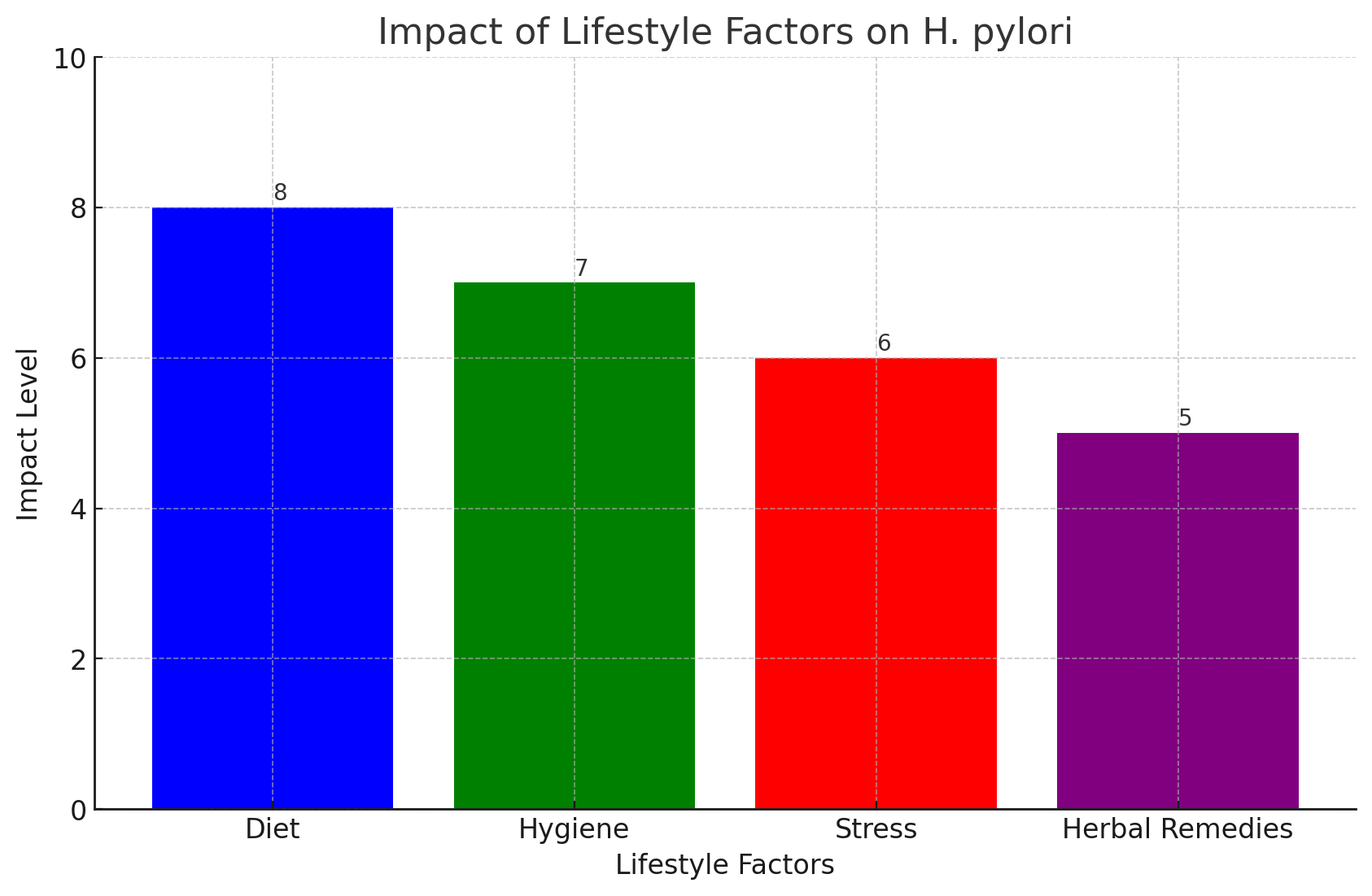 lifestyle-factors-influencing-h-pylori-herbs-of-the-saints