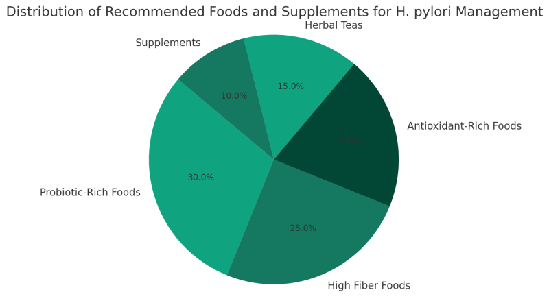 nutritional considerations with h pylori